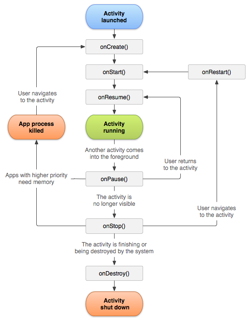 Android activity lifecycle.png