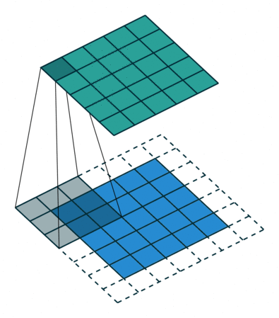 convolution pattern