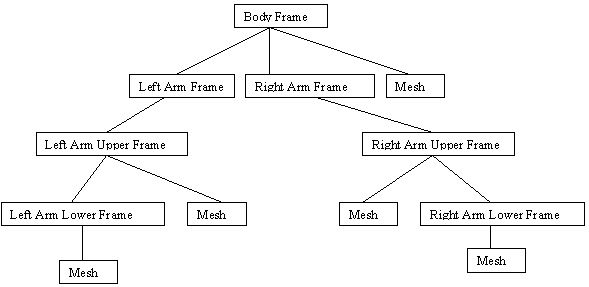 FrameMeshHierarchyExample.png