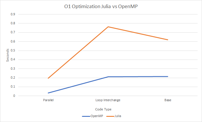 GPU621 O1Runtime Julia OpenMp.png