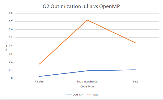 GPU621 O2Runtime Julia OpenMp.png