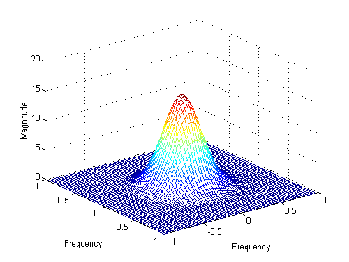 Plot of frequency response of the 2D Gaussian