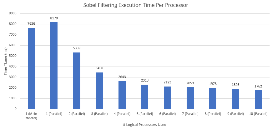 Sobel Filtering Execution Time Per Processor.PNG