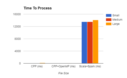Graph Spark Vs CPP.png